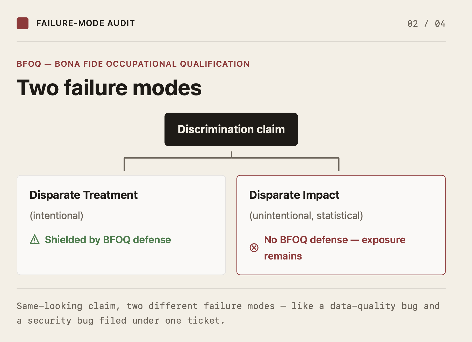 Same-looking claim, two different failure modes — like a data-quality bug and a security bug filed under one ticket.