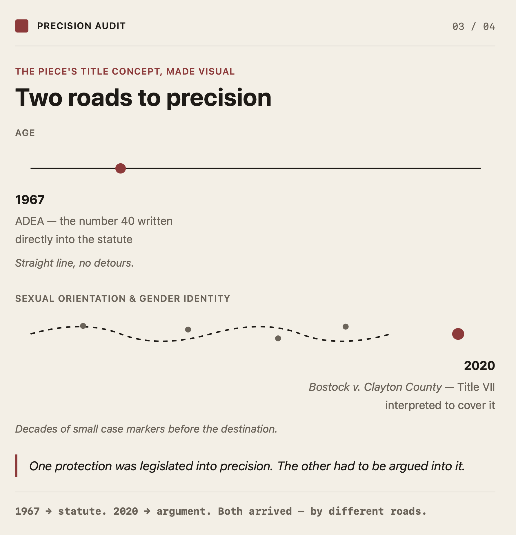 One protection was legislated into precision. The other had to be argued into it.
