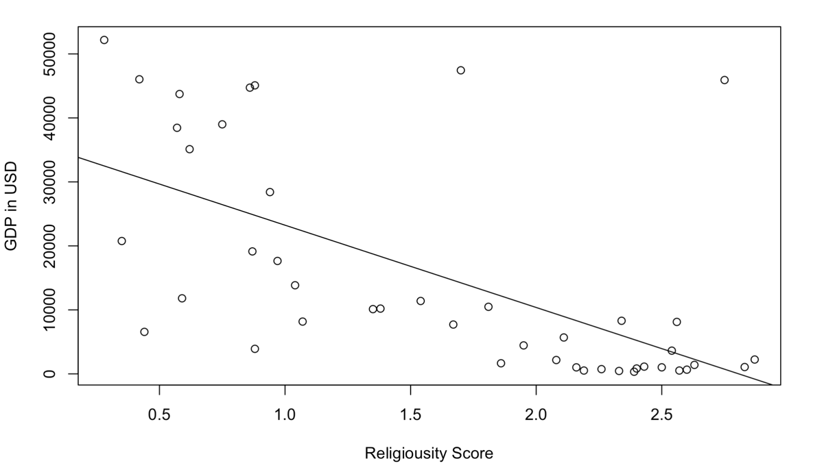 Religiosity vs. GDP: A Regression That Passed Every Check — and a Causal Story It Can't Tell