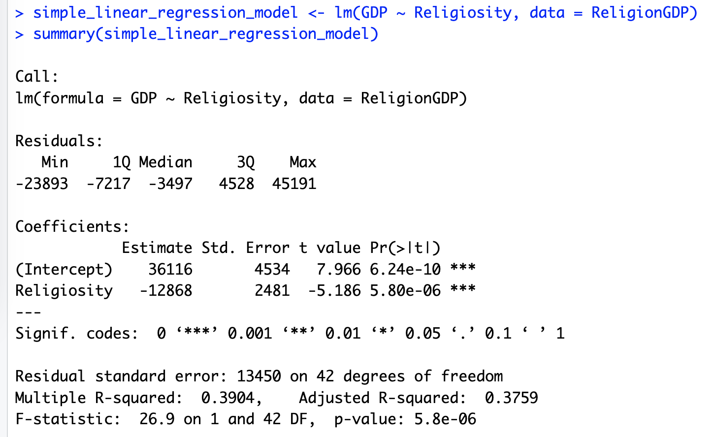 R console output for summary(lm(GDP ~ Religiosity)): intercept 36116, Religiosity coefficient -12868, both significant at p < .001; Multiple R-squared 0.3904, Adjusted R-squared 0.3759; F-statistic 26.9 on 1 and 42 DF, p-value 5.8e-06.