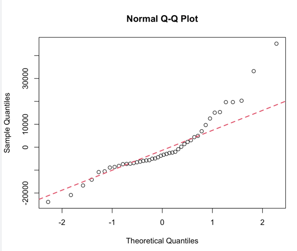 Normal Q-Q plot of the regression residuals, tracking the reference line closely through the middle with mild deviation at the upper tail.