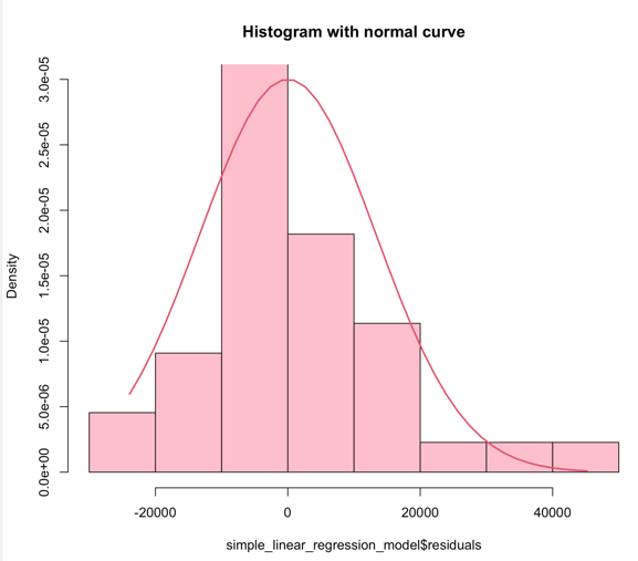 Histogram of residuals with an overlaid normal curve — roughly bell-shaped, one skewed tail.