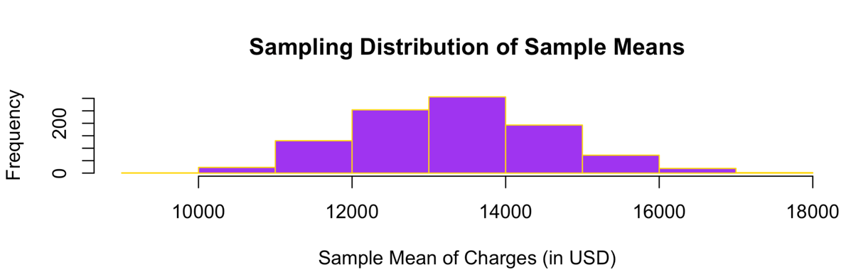 Histogram titled "Sampling Distribution of Sample Means", x-axis "Sample Mean of Charges (in USD)". Roughly seven wide bars spanning about $10,000 to $17,000, rising to a peak between $13,000 and $14,000 and tapering off on both sides with a slightly longer right tail.