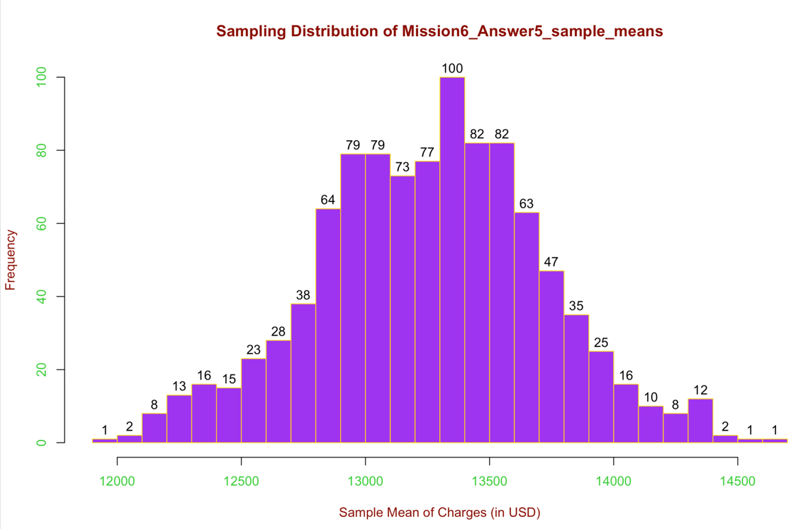 Histogram titled "Sampling Distribution of Mission6_Answer5_sample_means", x-axis "Sample Mean of Charges (in USD)". Thirty narrow bars with frequency counts printed above each, spanning roughly $11,900 to $14,700, peaking at 100 in the bin just below $13,400 and falling away symmetrically on both sides.